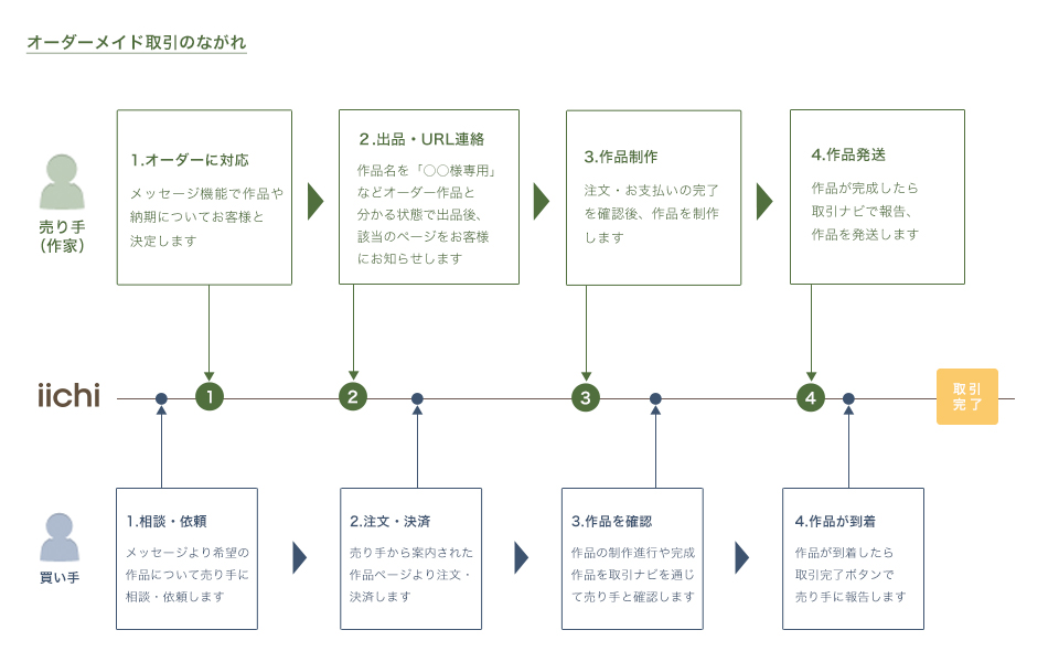 オーダーメイド取引の流れ – iichiヘルプ